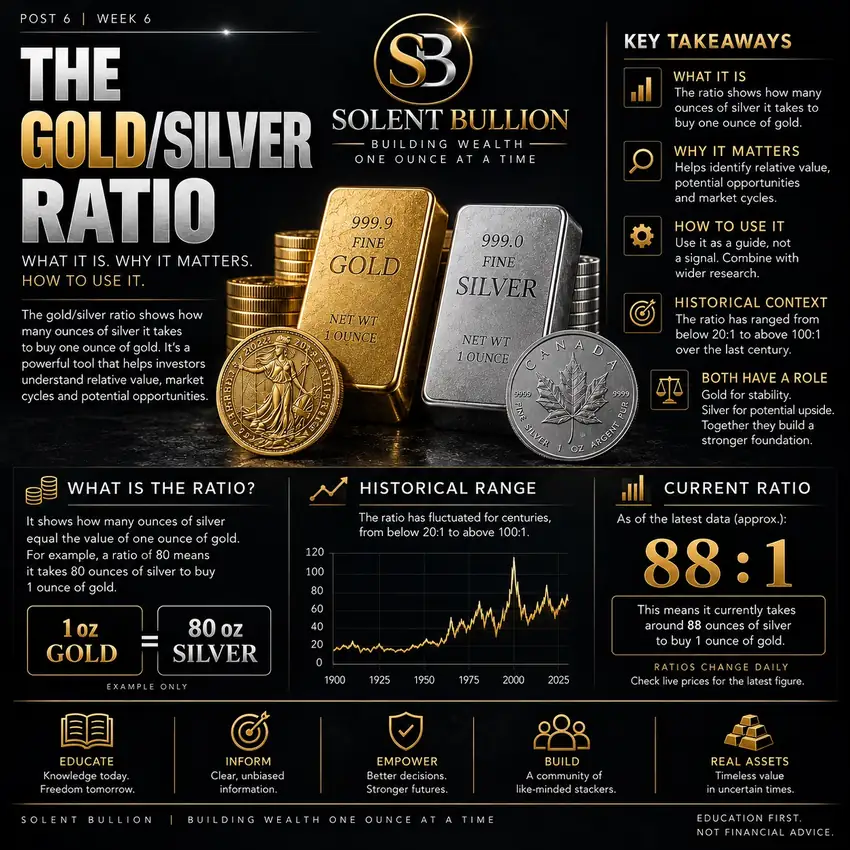 The Gold/Silver Ratio
